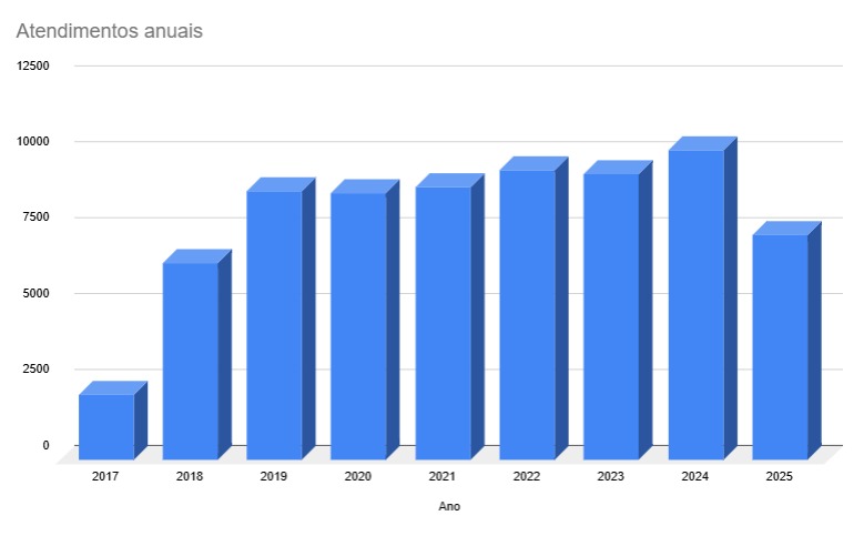 Gráfico
